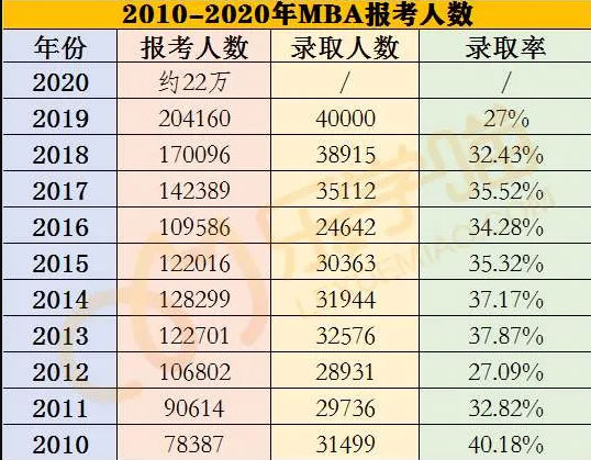 <b>MBA录取率不到25%，报名后如何再冲一把？</b>
