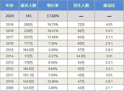疯传考研人数达到422万，21考研报录比将创新高！