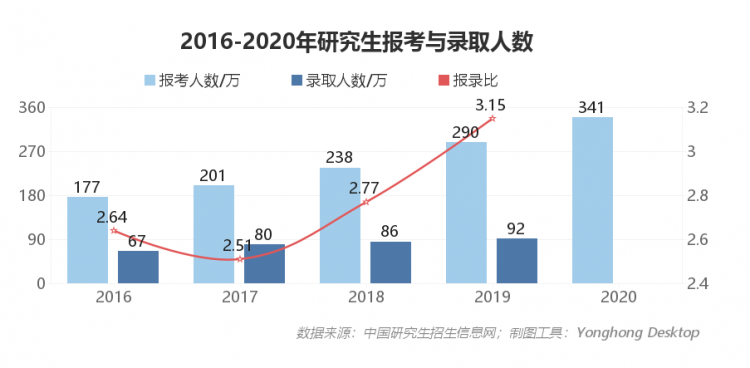疯传考研人数达到422万，21考研报录比将创新高！